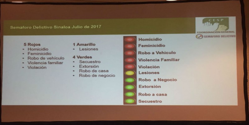 Reducen homicidios durante mes de julio a 146