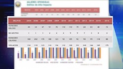 En el 2016 se tuvieron 175 denuncias por violación