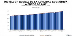 Inicia el año con actividad económica de 2.5%: INEGI